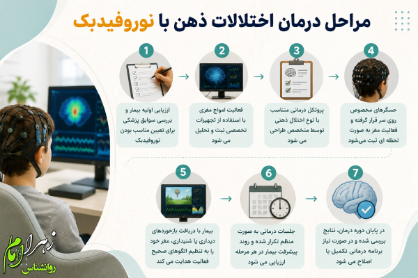 مراحل درمان اختلالات ذهن با نوروفیدبک